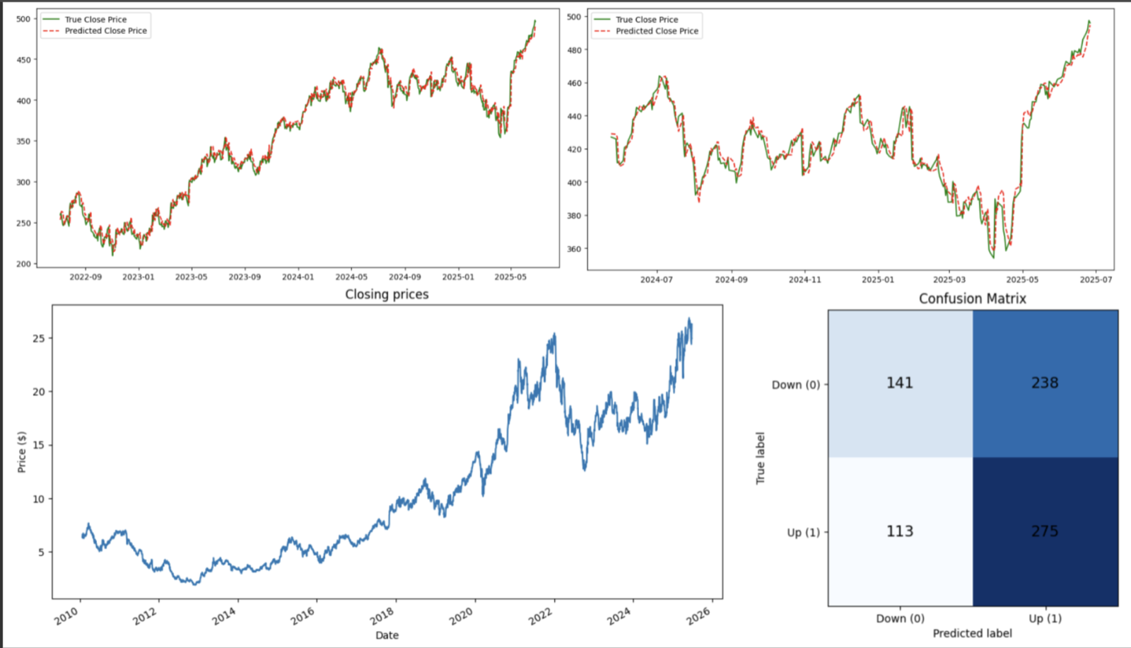 Stock Price Predictor