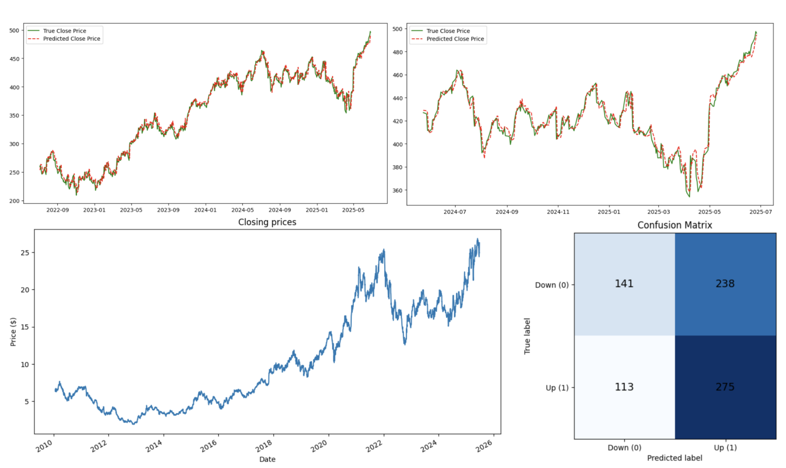 Stock Price Predictor